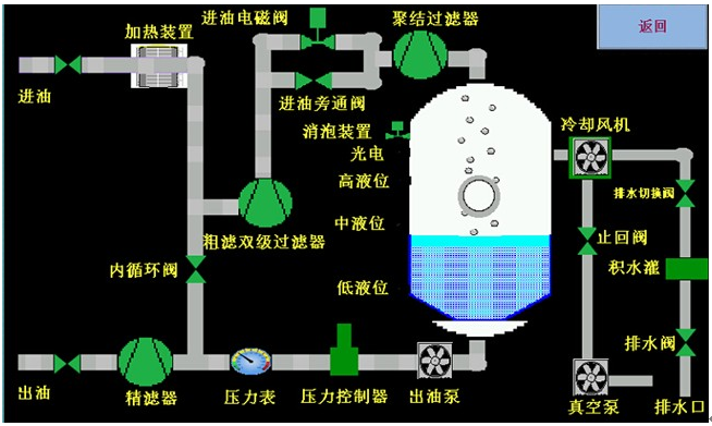 真空濾油機(jī)流程