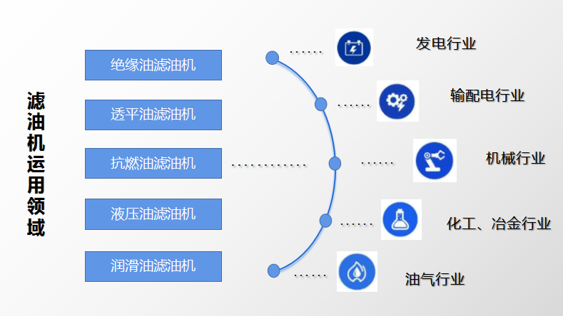 濾油機運用領(lǐng)域